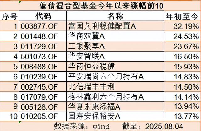这类固收+基金受追捧：新产品畅销，涨幅前10跑赢中证1000