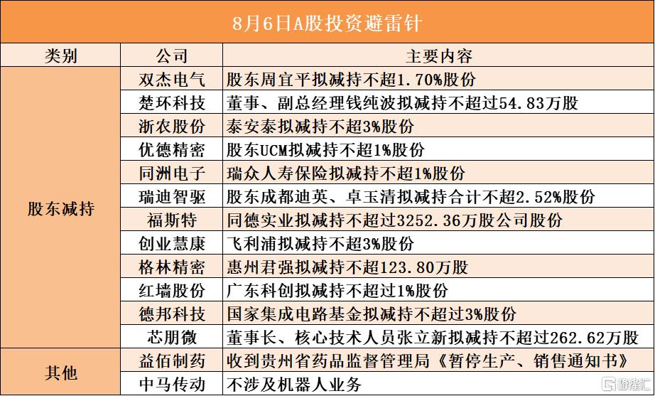 8月6日A股投资避雷针︱中马传动：不涉及机器人业务；德邦科技：股东国家集成电路基金拟减持不超过3%股份