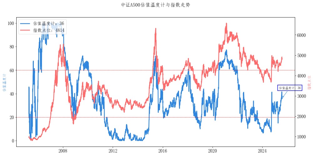 为什么说A500ETF指数基金（159376）是牛市最好的选择？