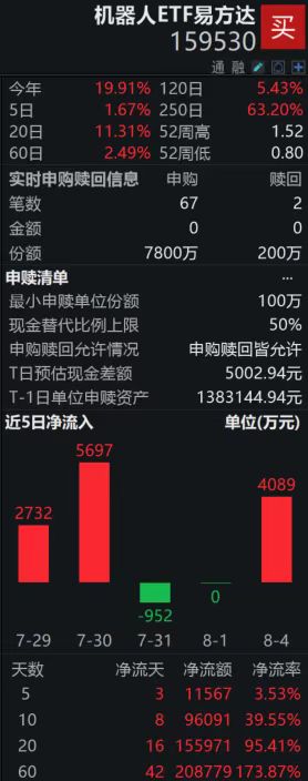 资金抢筹，机器人ETF易方达（159530）盘中获资金净申购7600万份；2025世界机器人大会即将开幕