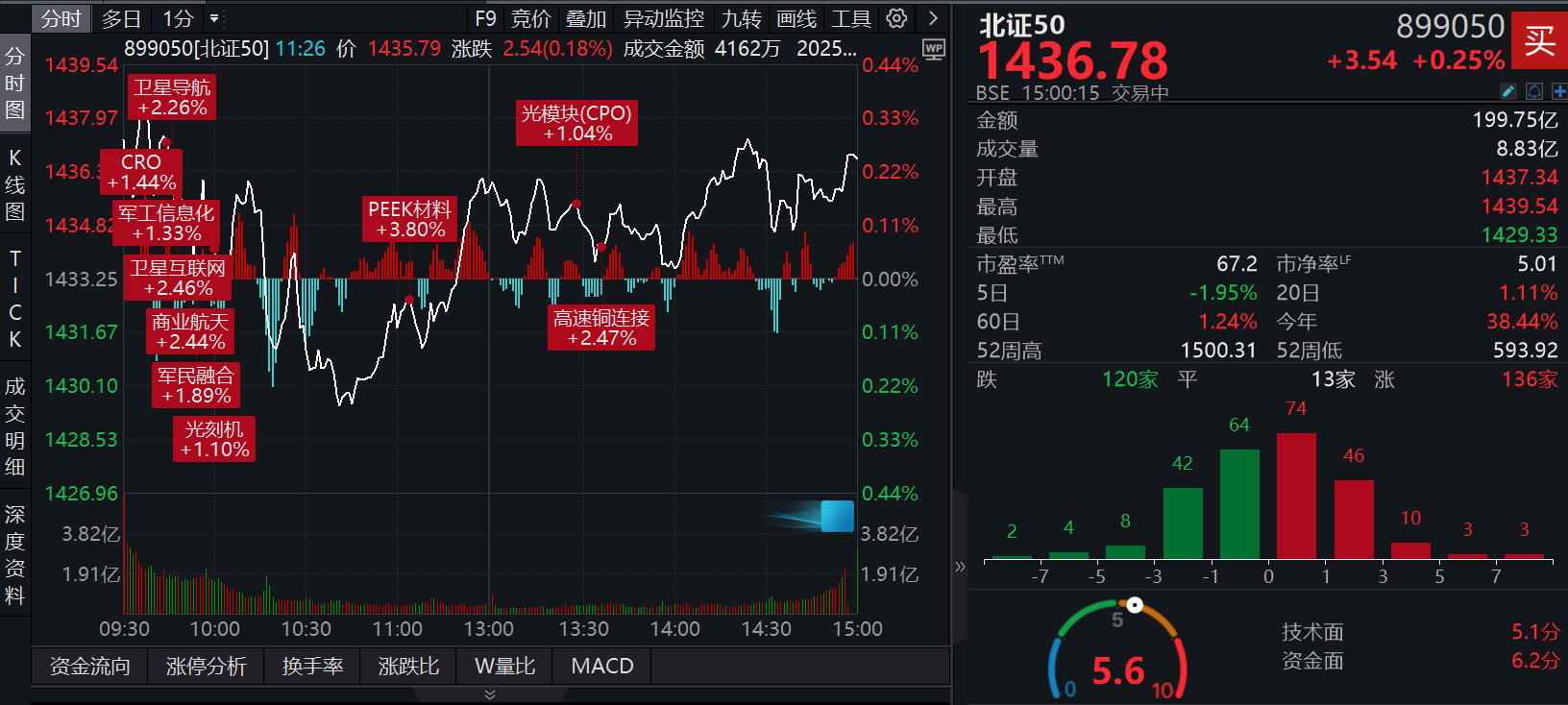 年内涨超38%！北证50收涨0.25%、成交额200亿元，北交所个股136家收涨