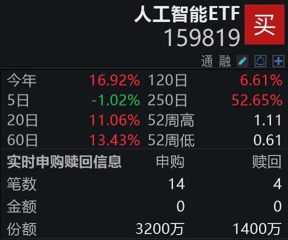 同类唯一规模超百亿的人工智能ETF（159819）盘中获净申购1800万份；ChatGPT全球活跃用户冲击7亿里程碑