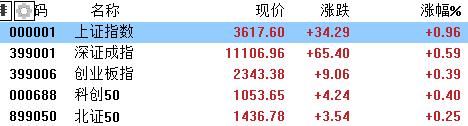 A股收评：沪指重回3600点，军工、PEEK材料、铜缆高速连接大涨，医药下跌