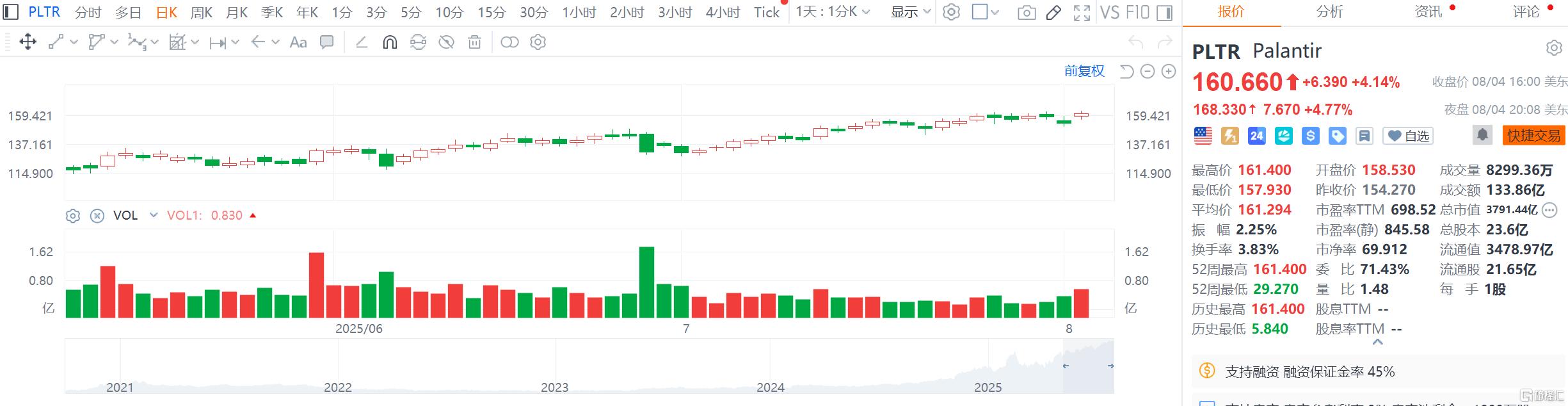 首破10亿美元！“AI应用神话”Palantir Q2营收暴增48%，上调全年指引