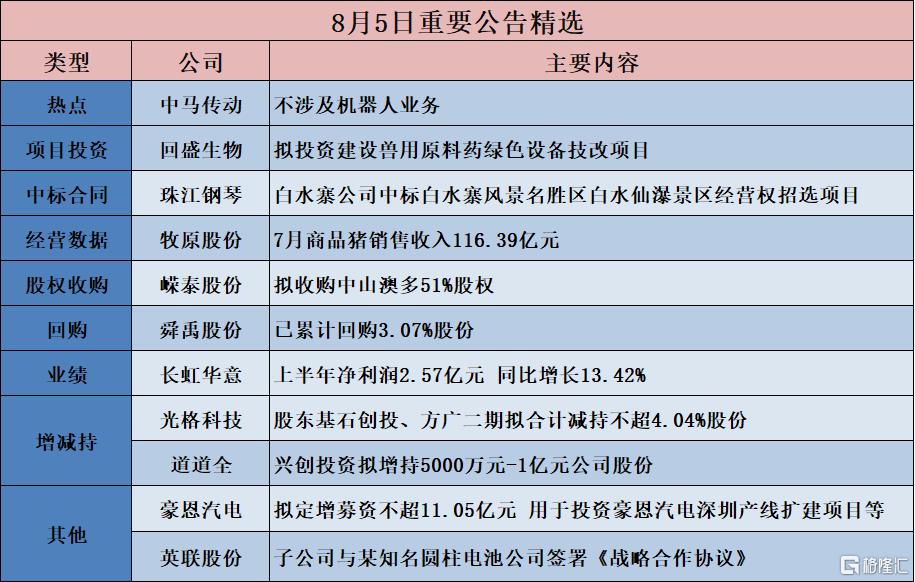 公告精选︱海光信息：上半年净利润12.01亿元 同比增长40.78%；中马传动：不涉及机器人业务