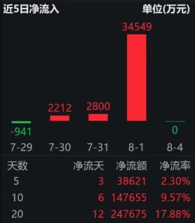 沪指再次站上3600点，A500ETF易方达(159361)近20日吸金超24亿；7月A股新开户环比增19.27%