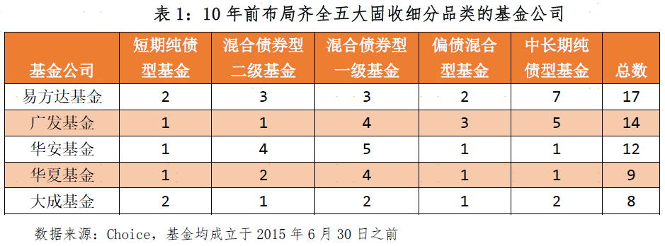 十年前就有实力聚齐固收品类的基金大厂，都有谁？