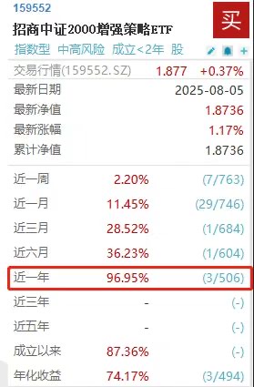 一年收益即将翻倍！招商中证2000增强ETF(159552)单日揽金近7300万居同类之首