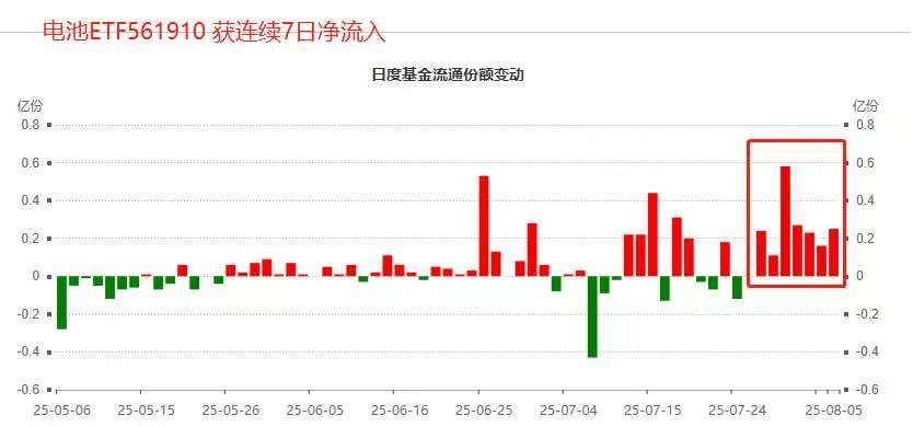固态电池借“反内卷”突围！电池ETF(561910)连续7日吸筹近一亿！