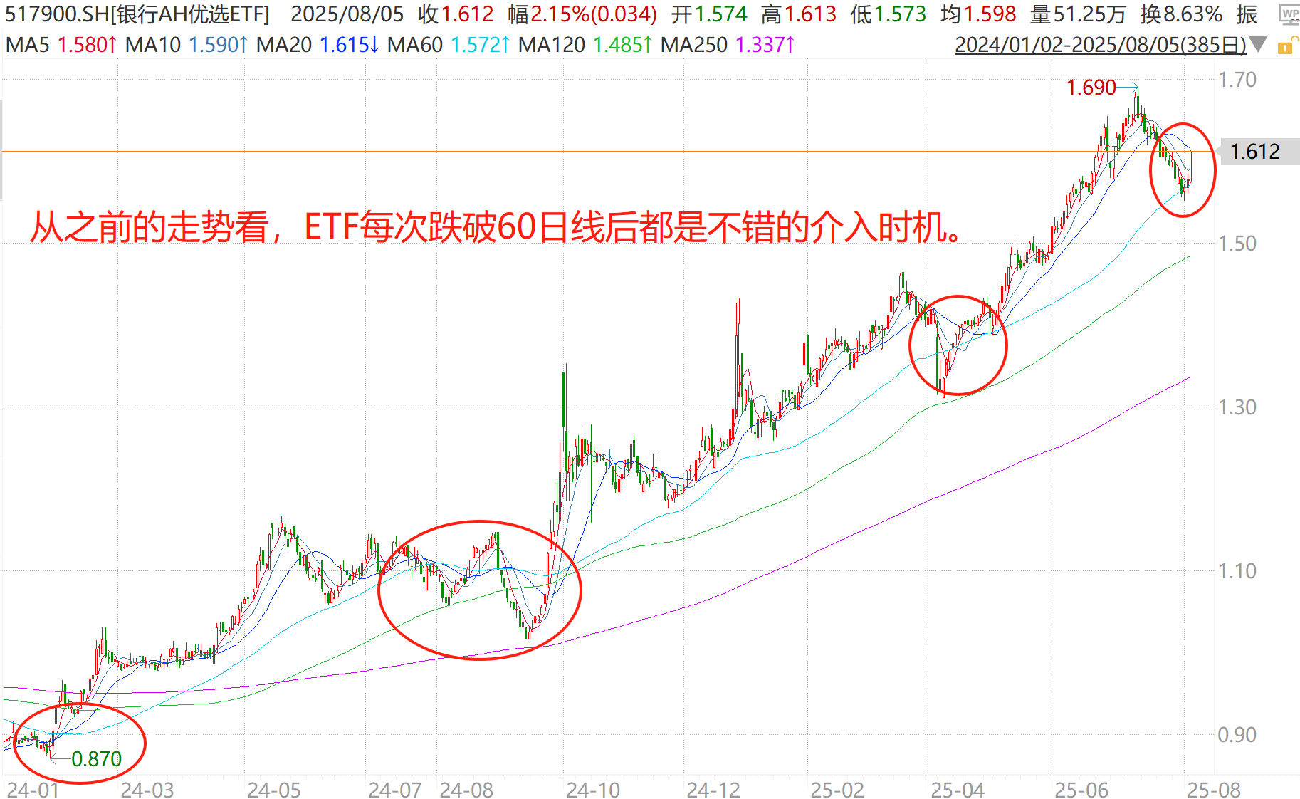 回踩60日均线后，银行股怎么买？