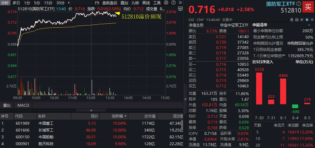 4000亿造船巨无霸关键进展！中国船舶、中国重工天量涨停，国防军工ETF放量上探3%！