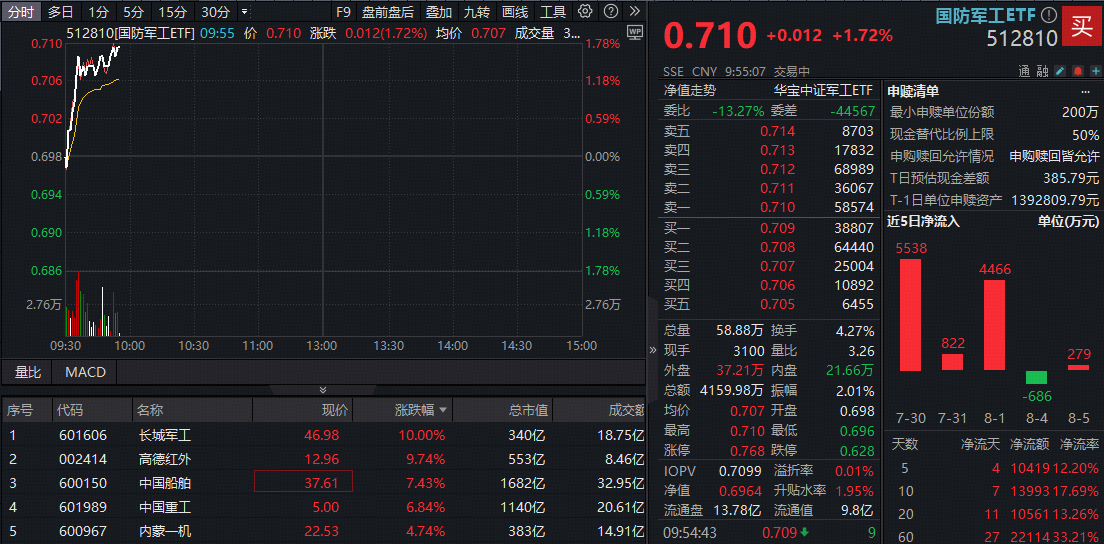 “中国神船”启航在即，国防军工ETF（512810）冲高1.72%再创3 年新高！人气高标股长城军工晋级5天4板
