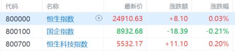 港股收评：恒指微涨0.03%，“反内卷”相关板块强势，内银股走低