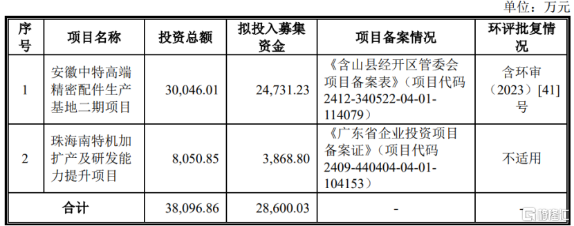 南特科技闯关北交所，为美的、格力供货，客户集中度较高