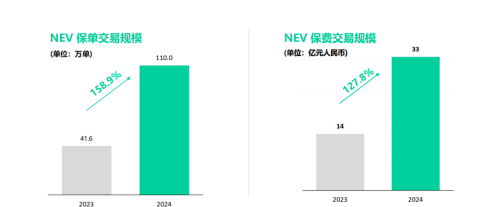 新能源车险释放积极信号，车车科技（CCG.O）紧握赛道关键入口