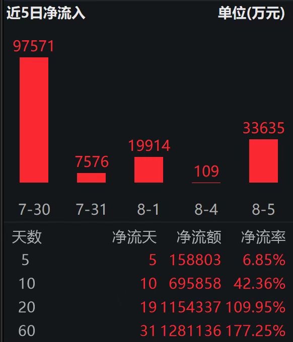 T+0交易的香港证券ETF（513090）资金连续10天净流入；港股IPO火热，年内募资额创四年新高