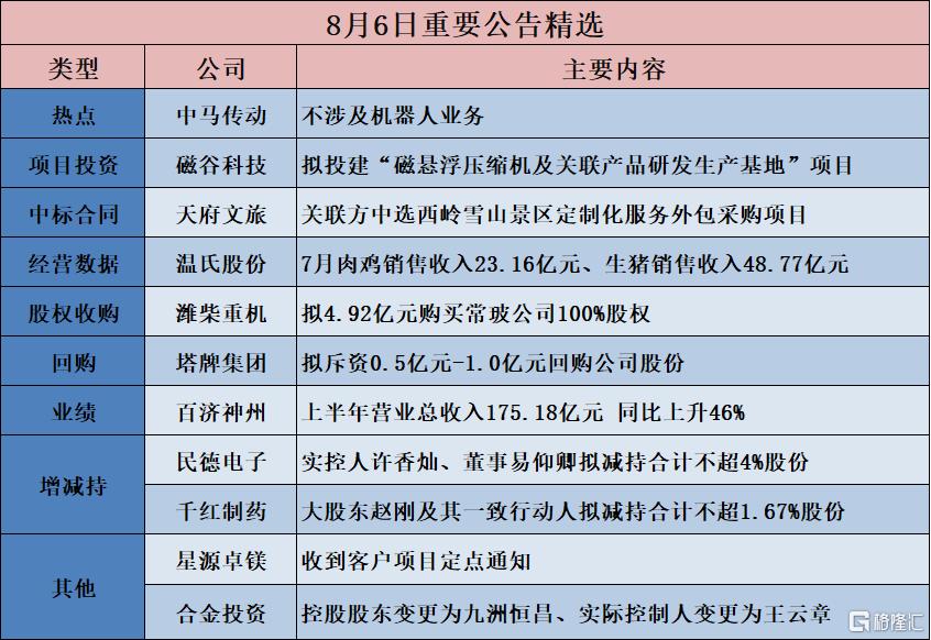 公告精选︱百济神州：上半年营业总收入175.18亿元 同比上升46%；中马传动：不涉及机器人业务