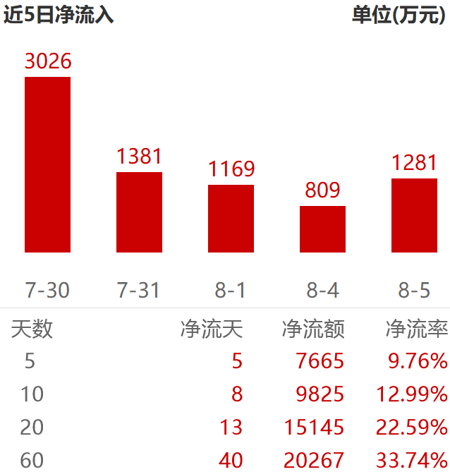 “半固态上车”引爆电池革命，这只电池ETF七天吸金一亿！