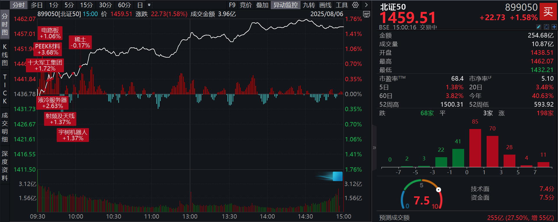 年内涨超40%！北证50放量收涨1.58%，北交所198只个股收涨，华密新材30CM涨停