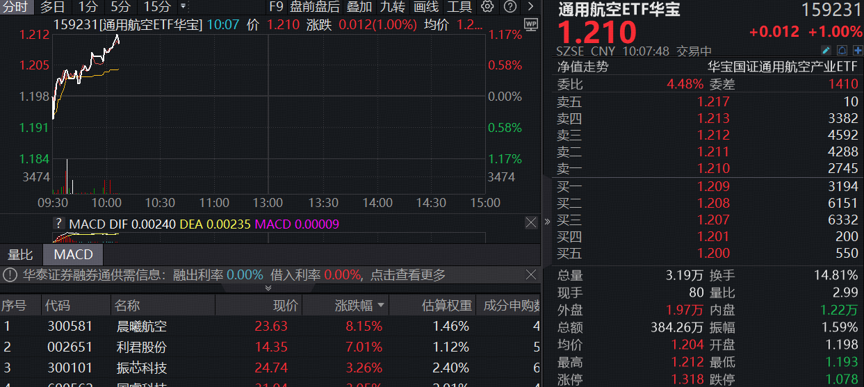 美国低空经济新规来了！重仓低空经济的通用航空ETF华宝（159231）涨1%再度冲击新高
