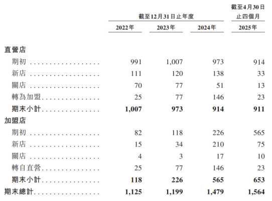 老乡鸡港股冲刺：30亿项目缺钱，超8成门店困在华东，社保欠缴风险仍在