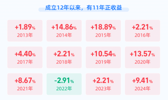存款利率“1”时代，一只6.98%年化收益的固收+：天弘安康颐养A的12年长跑笔记