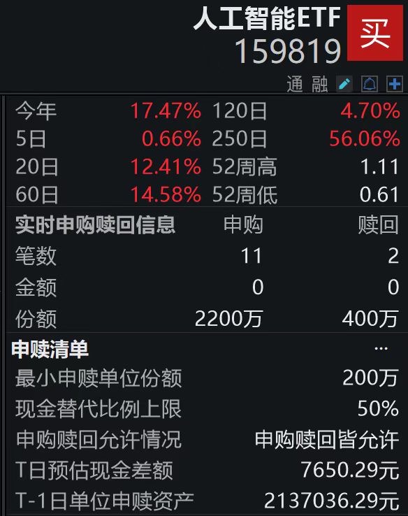 同类唯一规模超百亿的人工智能ETF（159819）盘中获净申购1800万份；算力龙头中报再创佳绩