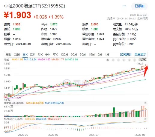小盘之王：一年涨近100%迭创新高，中证2000增强ETF(159552)盘中再揽3700万