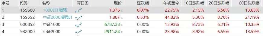 “小盘双雄”并驾齐驱，招商中证2000增强ETF(159552)、1000ETF增强(159680)单日净流入双双同类第一