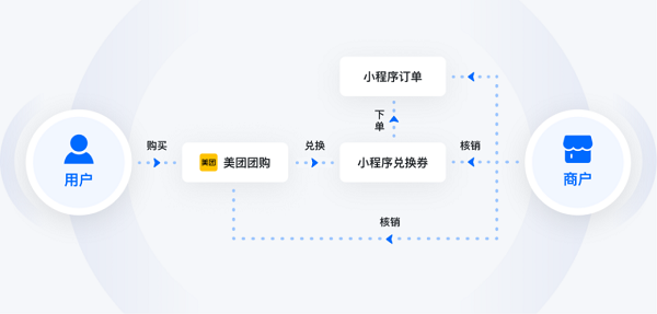微盟打通美团团购券核销能力，以生态共赢助力商家抢占亿级流量