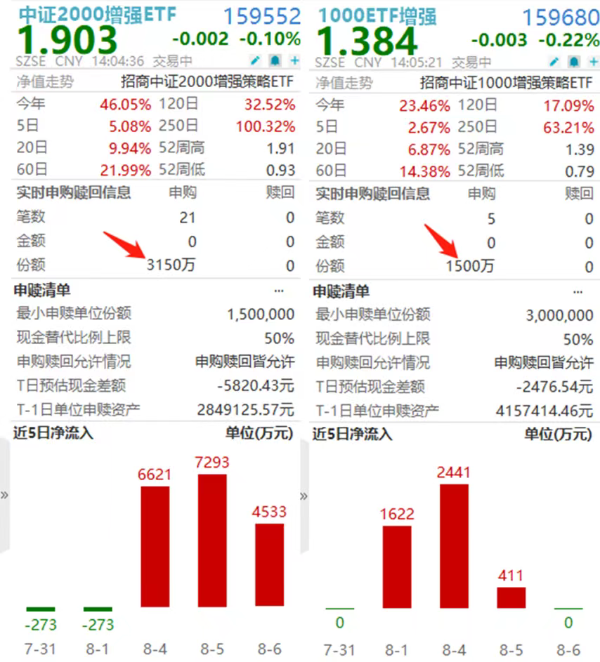 “小盘双雄”联袂揽金！中证2000增强ETF(159552)、1000ETF增强(159680)盘中合计揽金超8000万