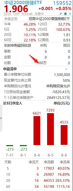 5分钟净流入超1700万！中证2000增强ETF(159552)揽金势头不止