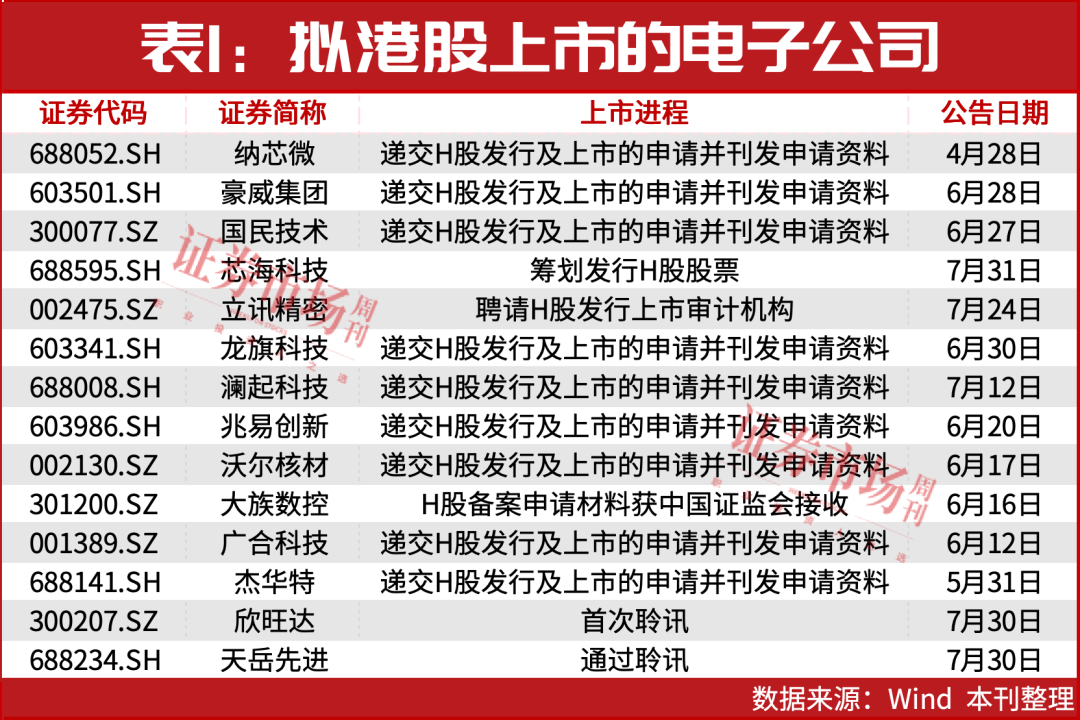 天岳先进港股上市倒计时，14家A股电子公司布局“A+H”