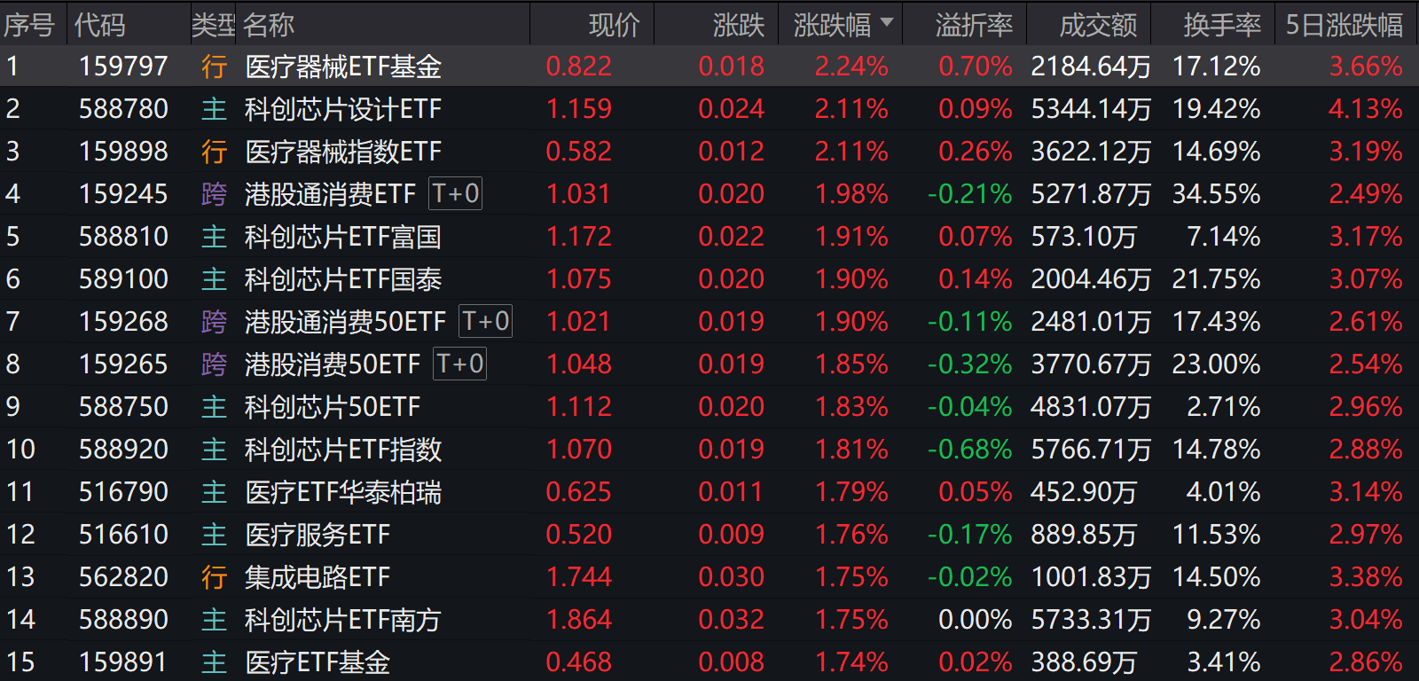 第十一批医药采集启动，6只医疗器械股涨停！多只医疗器械ETF涨超2%