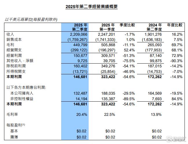 中芯国际Q2财报：营收稳增16%，利润下滑！Q3展望谨慎