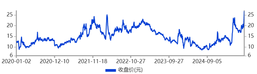 中欣氟材简直是开了挂