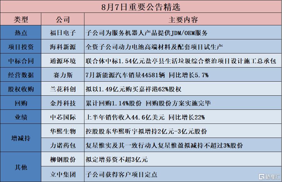 公告精选︱中芯国际：上半年销售收入44.6亿美元 同比增长22%；中国移动：上半年归母净利润842亿元 同比增长5%