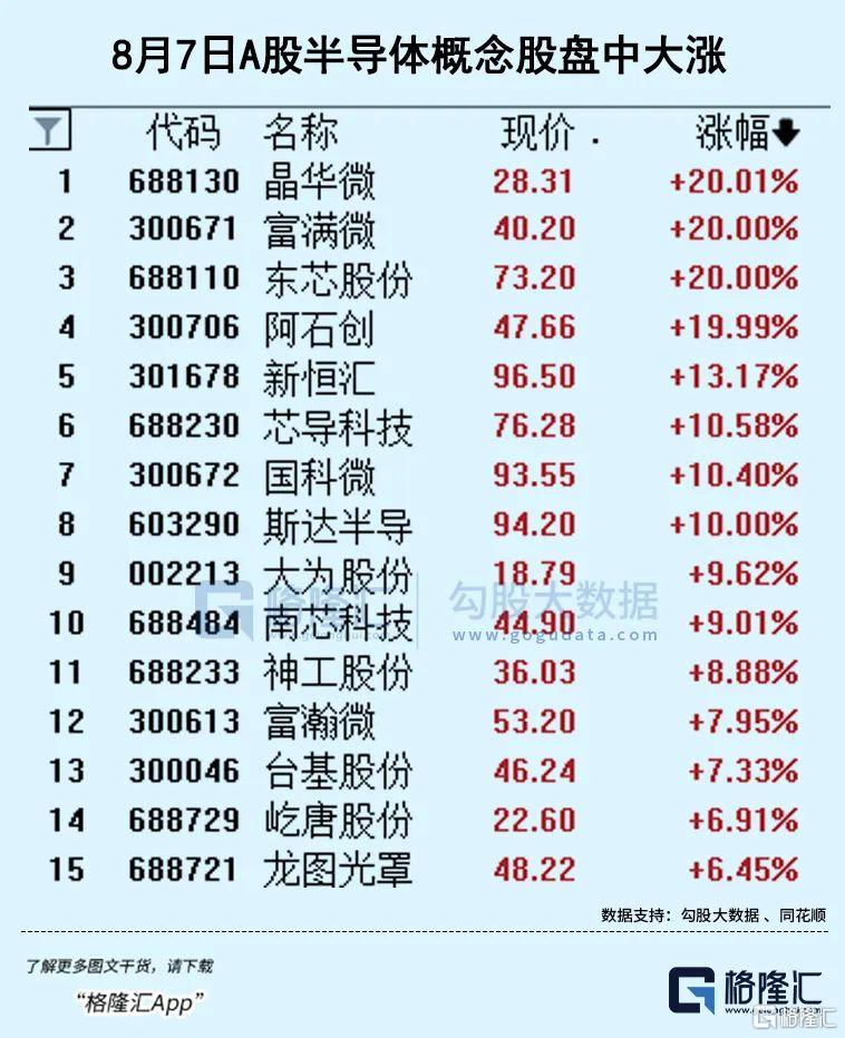 4个20CM涨停！半导体又涨疯了