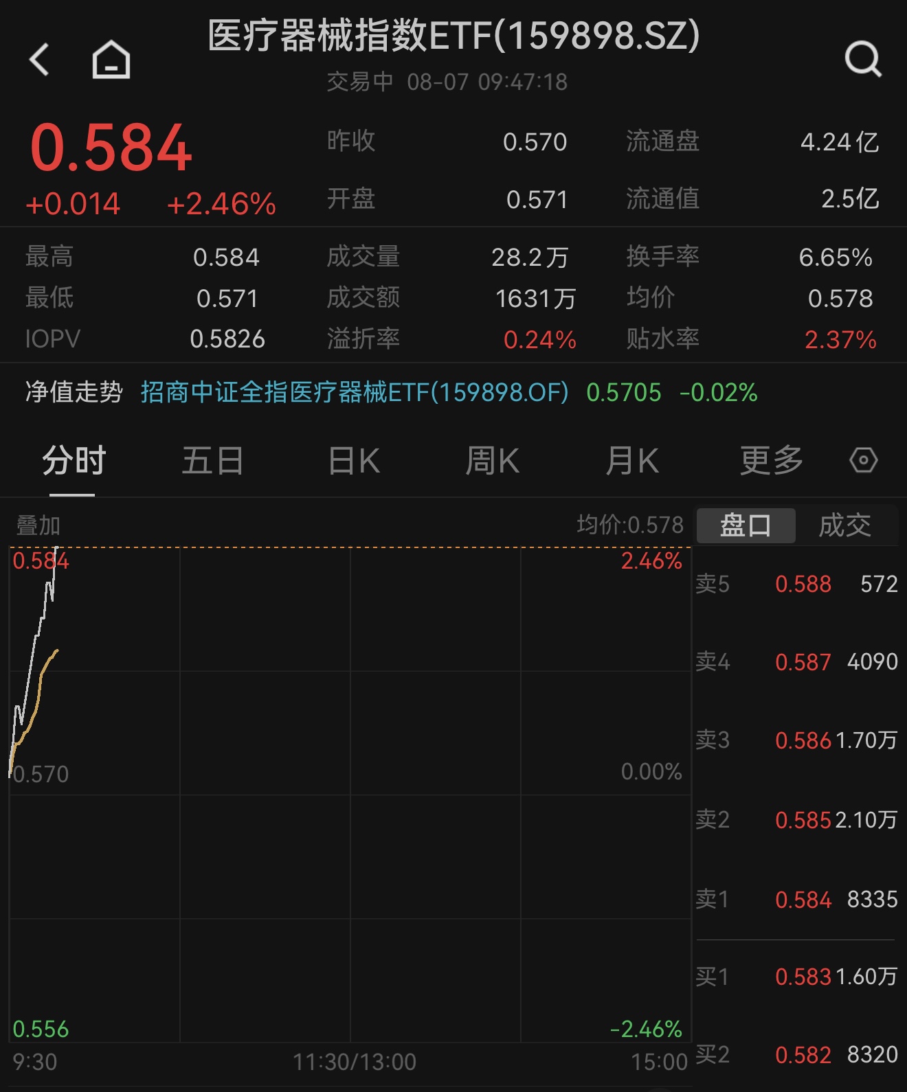 “反内卷”再获强调，医疗器械指数ETF（159898）早盘直线拉涨近2.5%！赛诺医疗、贝瑞基因、科华生物等批量涨停