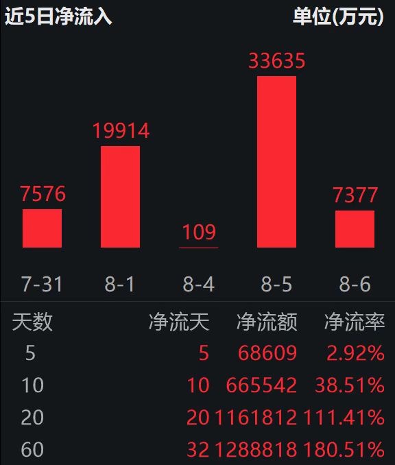 资金连续20天加仓香港证券ETF（513090），“吸金”超110亿；港股年内日均成交额暴增124%