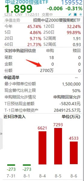 “他敢跌，我就敢买！”中证2000增强ETF(159552)盘中净流入超5000万