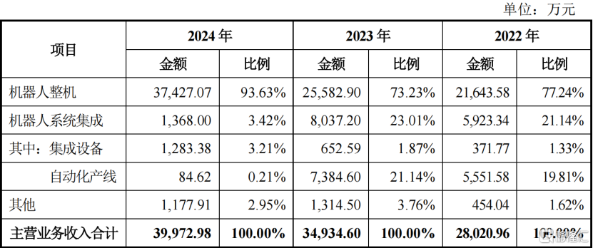 节卡机器人冲击科创板，聚焦协作机器人领域，2024年扭亏