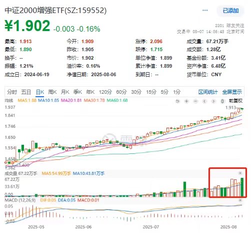尾盘加速扫货！中证2000增强ETF(159552)日成交超1.3亿直逼历史天量，获超8000万单边净流入