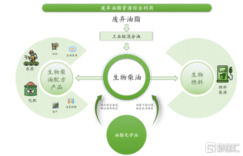 丰倍生物冲击IPO，专注于地沟油再利用领域，净利润连续两年下滑