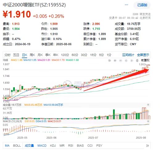 天天创新高！“小盘之王”中证2000增强ETF(159552)势如破竹节节攀升