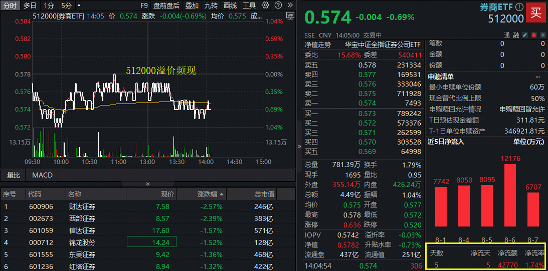 两融余额站稳2万亿，券商或迎配置黄金窗口！512000大举吸金后溢价叒起