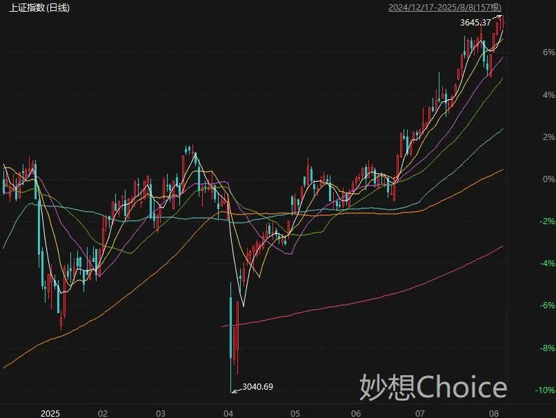 突发利空！A股午盘跳水，特朗普大动作美元崩了，gpt5不及预期AI暴跌