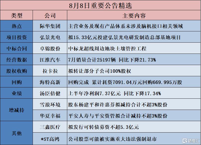 公告精选︱弘景光电：拟15.33亿元投建弘景光电研发制造总部基地项目；吉视传媒：不涉及“国资云”相关业务