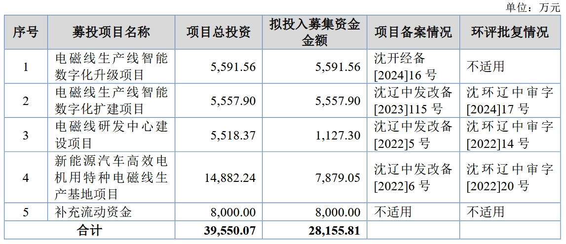 宏远股份：电磁线研发中心建设项目可进一步提高研发能力和自主创新能力