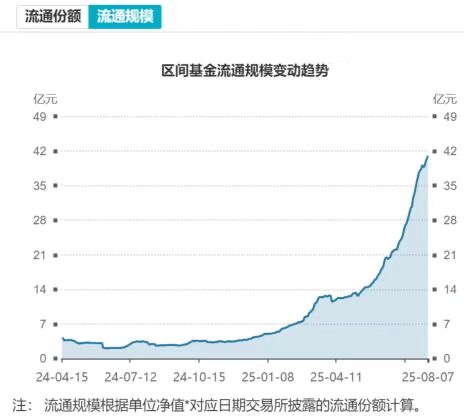 恒生红利低波ETF（159545）盘中获资金净申购2460万份，近60日“吸金”超25亿，基金规模再创新高